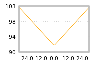 Impact of return on liquidity tomorrow