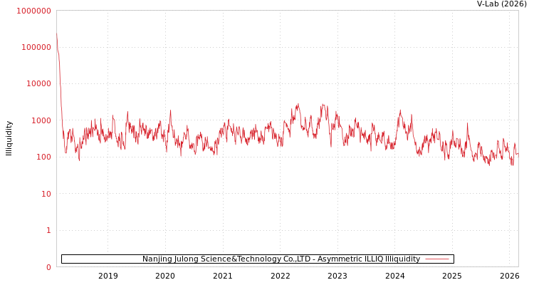 graph of Nanjing Julong Science&Technology Co.,LTD ILLIQ-AMEM