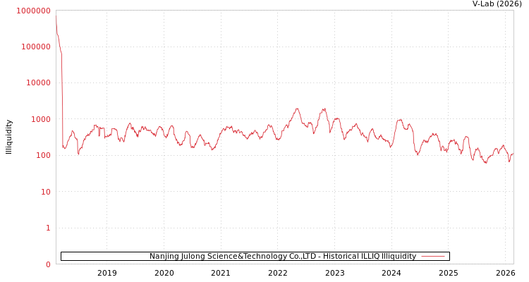 graph of Nanjing Julong Science&Technology Co.,LTD ILLIQ-HIST