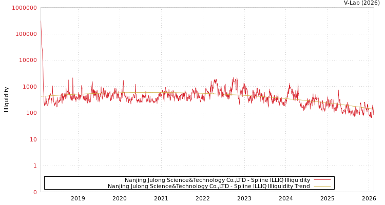 graph of Nanjing Julong Science&Technology Co.,LTD ILLIQ-SMEM