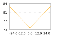 Impact of return on liquidity tomorrow