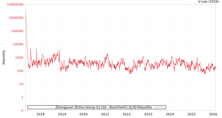 graph of Zhengyuan Zhihui Group Co Ltd ILLIQ-AMEM