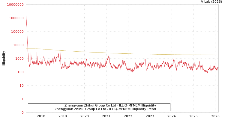 graph of Zhengyuan Zhihui Group Co Ltd ILLIQ-MFMEM