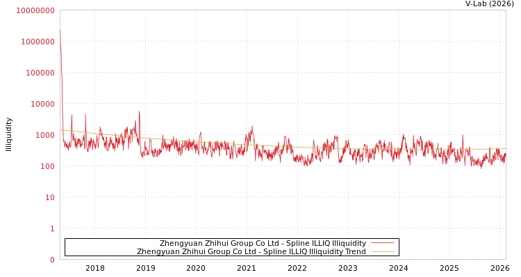 graph of Zhengyuan Zhihui Group Co Ltd ILLIQ-SMEM