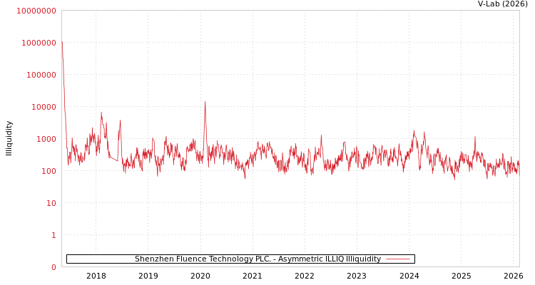 graph of Shenzhen Fluence Technology PLC. ILLIQ-AMEM