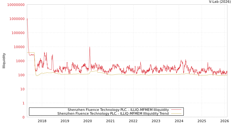 graph of Shenzhen Fluence Technology PLC. ILLIQ-MFMEM