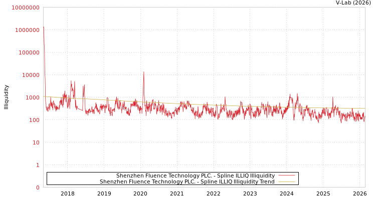 graph of Shenzhen Fluence Technology PLC. ILLIQ-SMEM