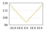 Impact of return on liquidity tomorrow
