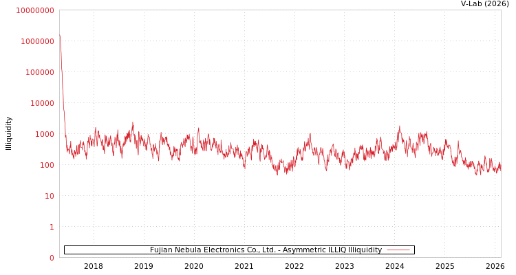 graph of Fujian Nebula Electronics Co., Ltd. ILLIQ-AMEM