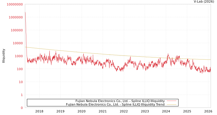graph of Fujian Nebula Electronics Co., Ltd. ILLIQ-SMEM