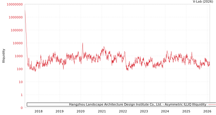 graph of Hangzhou Landscape Architecture Design Institute Co., Ltd. ILLIQ-AMEM