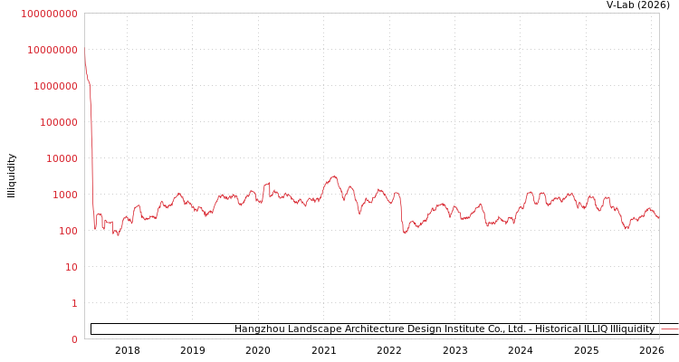 graph of Hangzhou Landscape Architecture Design Institute Co., Ltd. ILLIQ-HIST