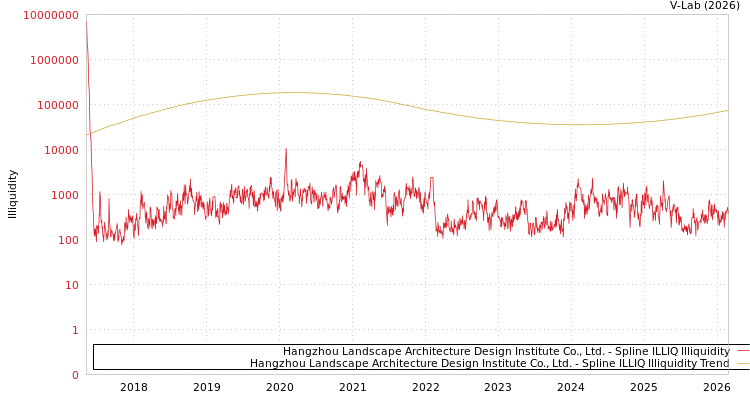 graph of Hangzhou Landscape Architecture Design Institute Co., Ltd. ILLIQ-SMEM