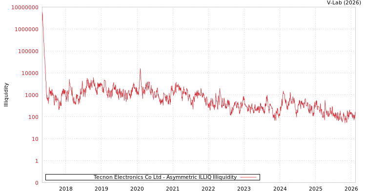 graph of Tecnon Electronics Co Ltd ILLIQ-AMEM