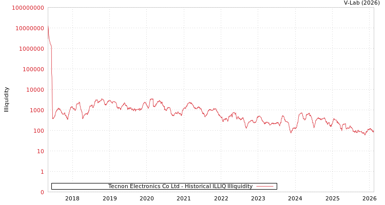 graph of Tecnon Electronics Co Ltd ILLIQ-HIST