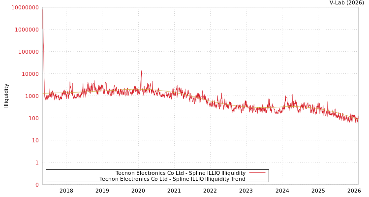 graph of Tecnon Electronics Co Ltd ILLIQ-SMEM