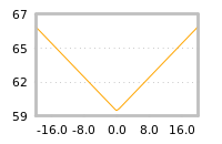Impact of return on liquidity tomorrow