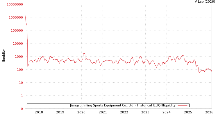 graph of Jiangsu Jinling Sports Equipment Co., Ltd. ILLIQ-HIST