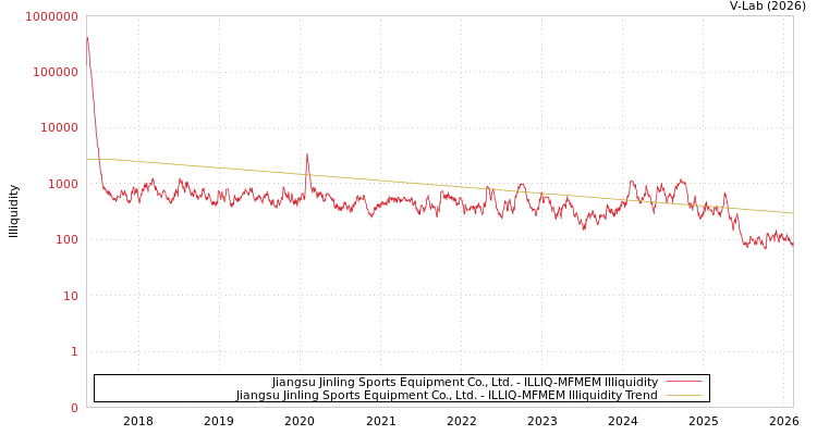 graph of Jiangsu Jinling Sports Equipment Co., Ltd. ILLIQ-MFMEM