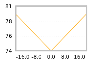 Impact of return on liquidity tomorrow