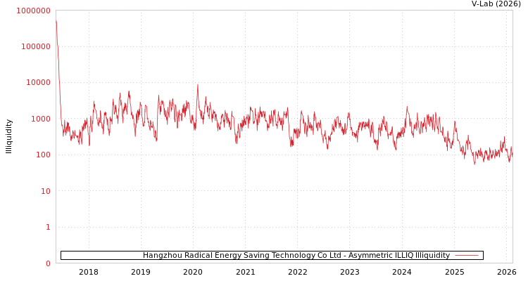 graph of Hangzhou Radical Energy Saving Technology Co Ltd ILLIQ-AMEM