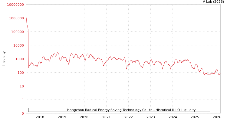 graph of Hangzhou Radical Energy Saving Technology Co Ltd ILLIQ-HIST