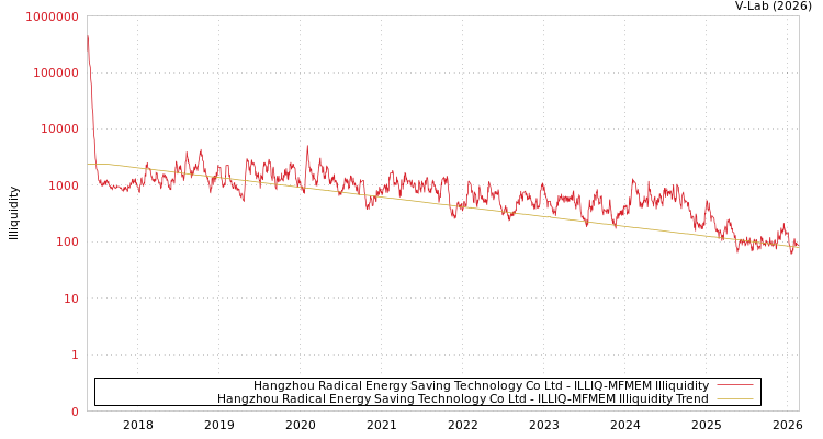 graph of Hangzhou Radical Energy Saving Technology Co Ltd ILLIQ-MFMEM