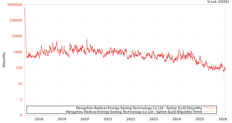 graph of Hangzhou Radical Energy Saving Technology Co Ltd ILLIQ-SMEM