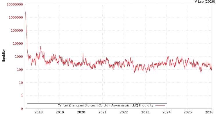 graph of Yantai Zhenghai Bio-tech Co Ltd ILLIQ-AMEM