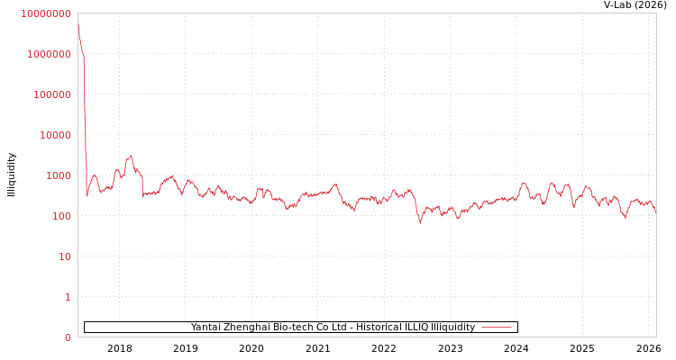 graph of Yantai Zhenghai Bio-tech Co Ltd ILLIQ-HIST