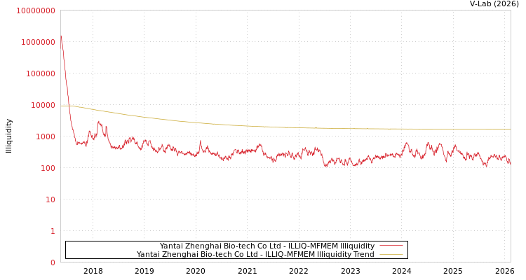 graph of Yantai Zhenghai Bio-tech Co Ltd ILLIQ-MFMEM