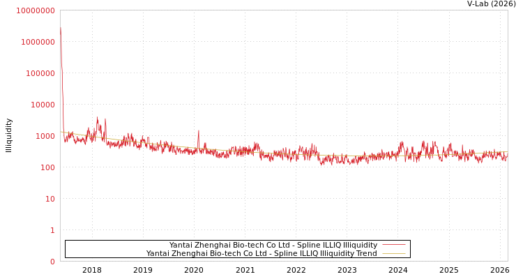 graph of Yantai Zhenghai Bio-tech Co Ltd ILLIQ-SMEM