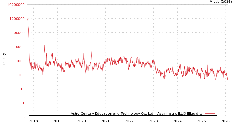 graph of Astro-Century Education and Technology Co., Ltd. ILLIQ-AMEM