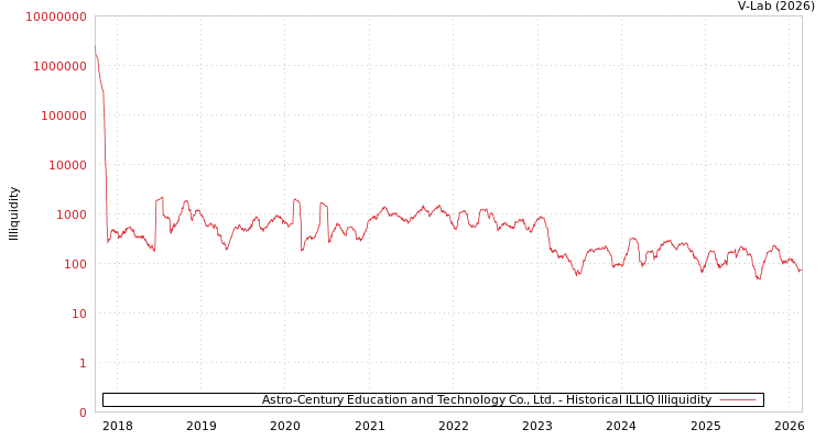 graph of Astro-Century Education and Technology Co., Ltd. ILLIQ-HIST