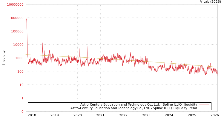 graph of Astro-Century Education and Technology Co., Ltd. ILLIQ-SMEM