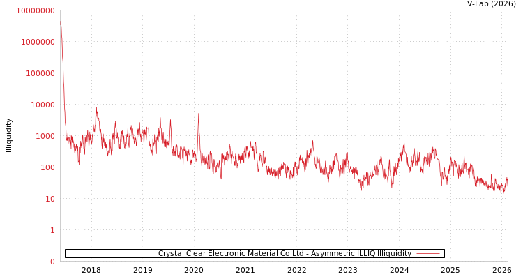 graph of Crystal Clear Electronic Material Co Ltd ILLIQ-AMEM