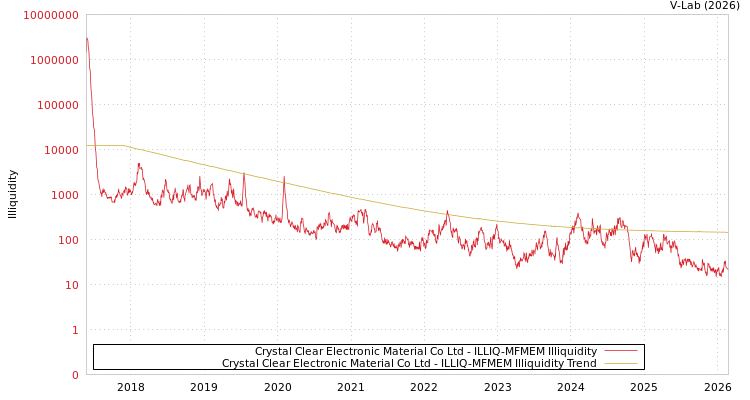 graph of Crystal Clear Electronic Material Co Ltd ILLIQ-MFMEM