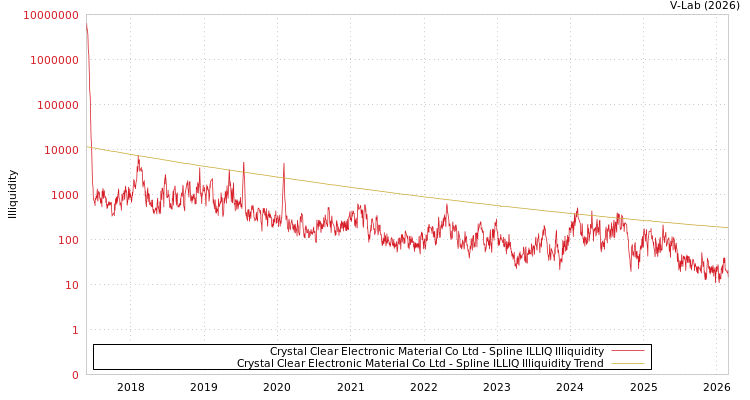 graph of Crystal Clear Electronic Material Co Ltd ILLIQ-SMEM