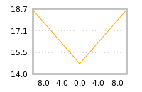 Impact of return on liquidity tomorrow