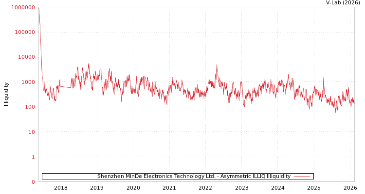 graph of Shenzhen MinDe Electronics Technology Ltd. ILLIQ-AMEM