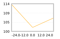 Impact of return on liquidity tomorrow