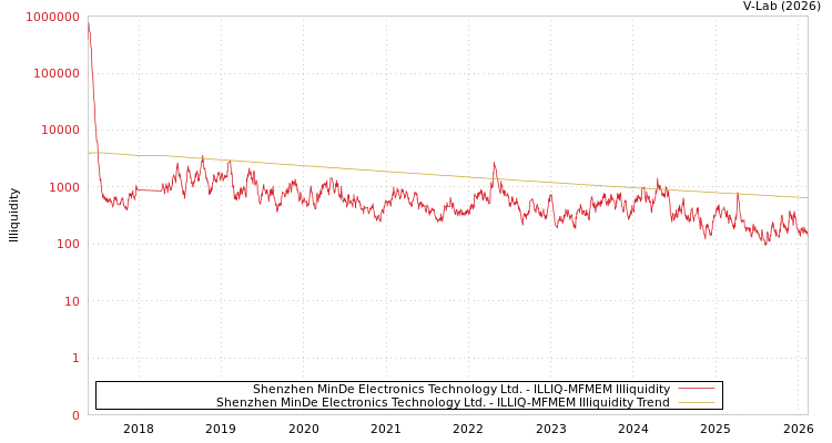 graph of Shenzhen MinDe Electronics Technology Ltd. ILLIQ-MFMEM