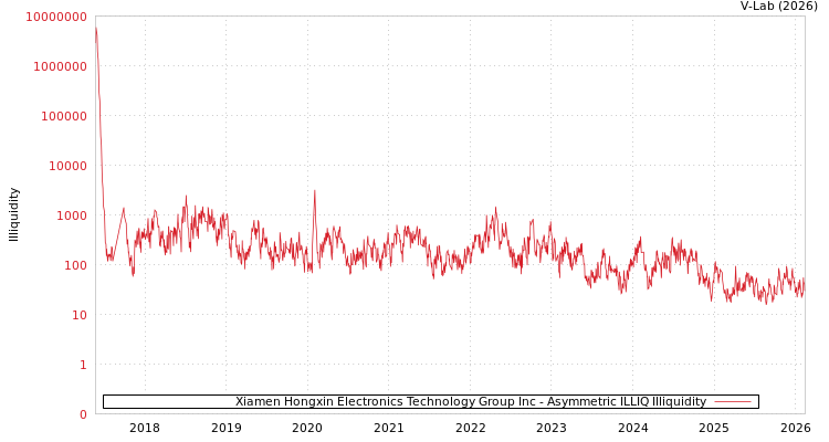 graph of Xiamen Hongxin Electronics Technology Group Inc ILLIQ-AMEM