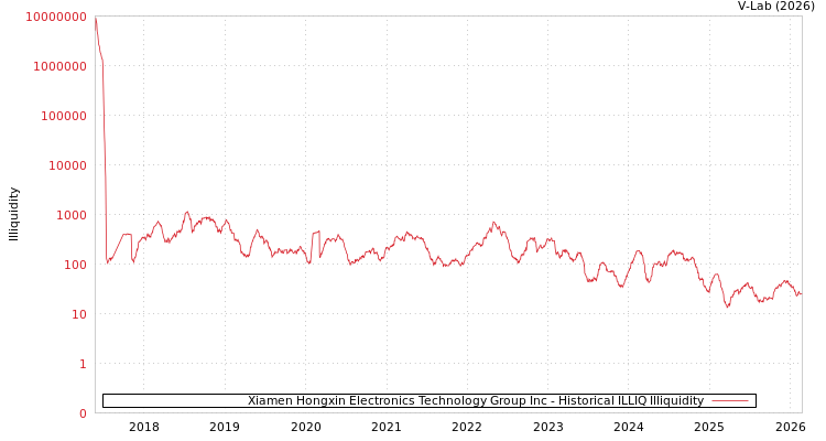 graph of Xiamen Hongxin Electronics Technology Group Inc ILLIQ-HIST