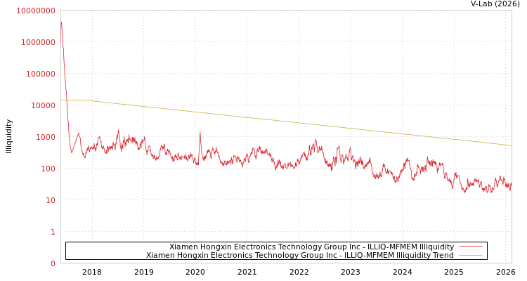 graph of Xiamen Hongxin Electronics Technology Group Inc ILLIQ-MFMEM