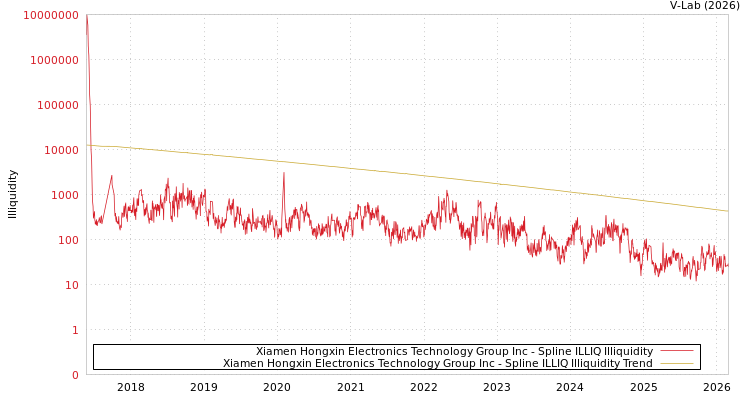 graph of Xiamen Hongxin Electronics Technology Group Inc ILLIQ-SMEM