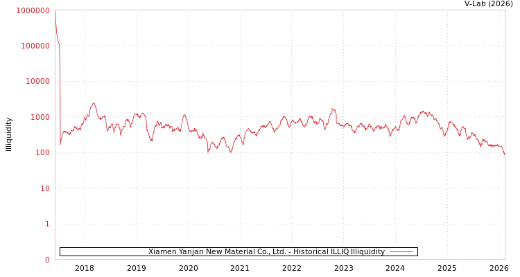graph of Xiamen Yanjan New Material Co., Ltd. ILLIQ-HIST