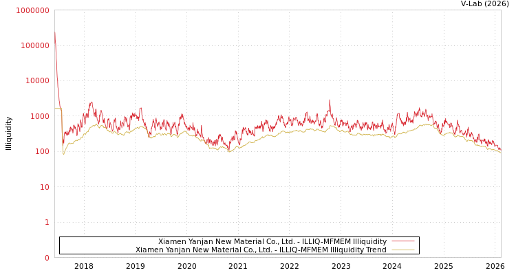 graph of Xiamen Yanjan New Material Co., Ltd. ILLIQ-MFMEM