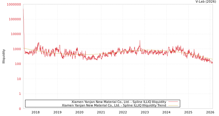 graph of Xiamen Yanjan New Material Co., Ltd. ILLIQ-SMEM