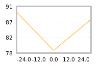 Impact of return on liquidity tomorrow